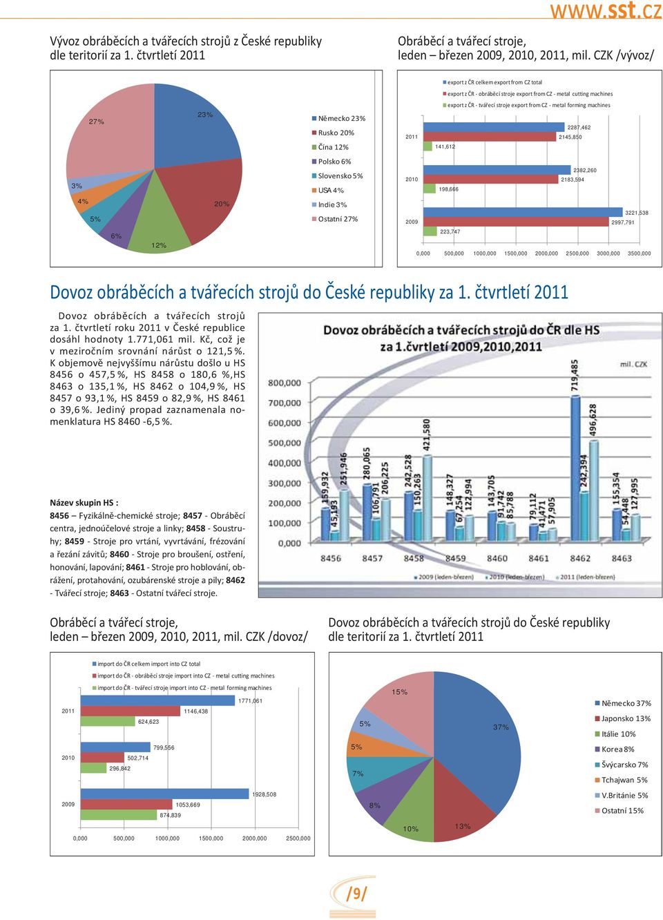 2500,000 3000,000 3500,000 Dovoz obráběcích a tvářecích strojů do České republiky za 1. čtvrtletí 2011 Dovoz obráběcích a tvářecích strojů za 1. čtvrtletí roku 2011 v České republice dosáhl hodnoty 1.