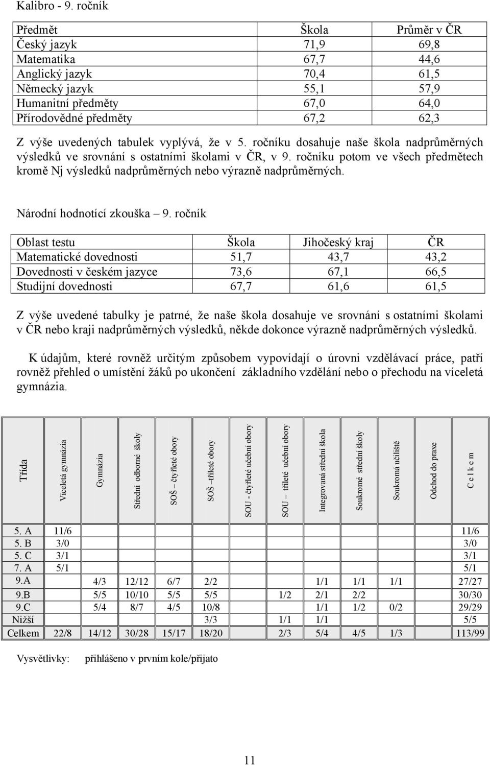 uvedených tabulek vyplývá, že v 5. ročníku dosahuje naše škola nadprůměrných výsledků ve srovnání s ostatními školami v ČR, v 9.