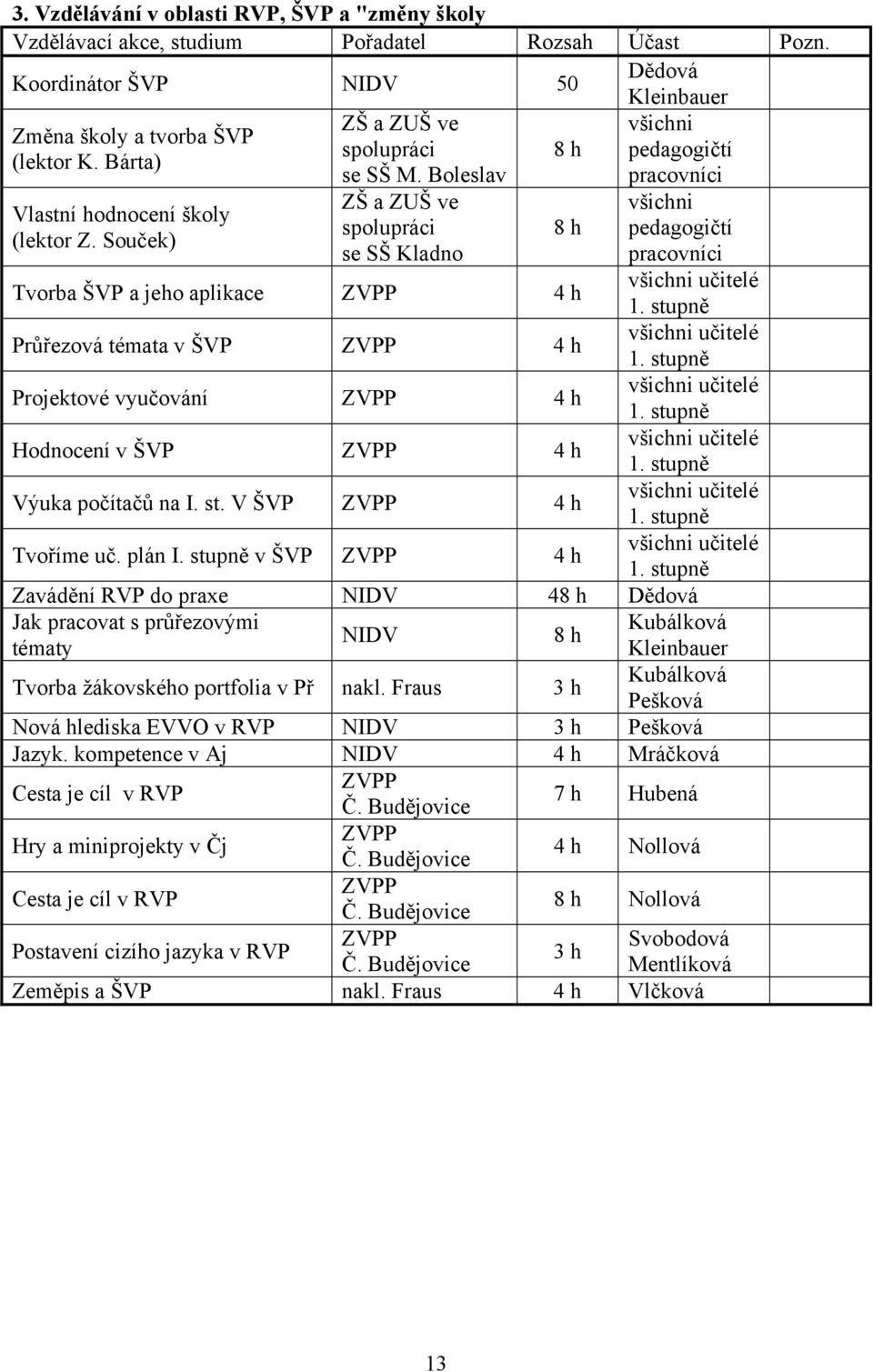 Souček) ZŠ a ZUŠ ve spolupráci se SŠ Kladno Tvorba ŠVP a jeho aplikace 4 h Průřezová témata v ŠVP 4 h Projektové vyučování 4 h Hodnocení v ŠVP 4 h Výuka počítačů na I. st. V ŠVP 4 h Tvoříme uč.