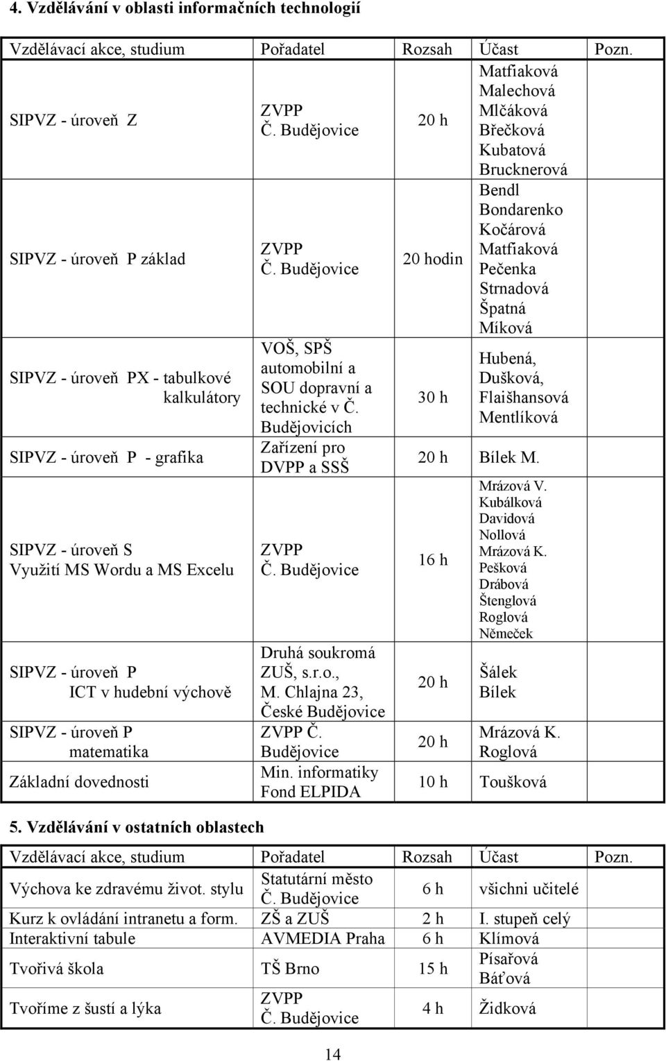 MS Wordu a MS Excelu SIPVZ - úroveň P ICT v hudební výchově SIPVZ - úroveň P matematika Základní dovednosti 5. Vzdělávání v ostatních oblastech VOŠ, SPŠ automobilní a SOU dopravní a technické v Č.