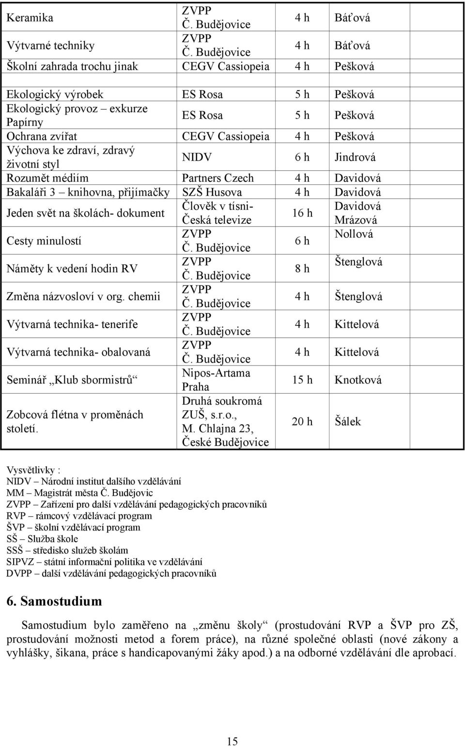 Jeden svět na školách- dokument Člověk v tísni- Davidová 16 h Česká televize Mrázová Cesty minulostí Nollová 6 h Náměty k vedení hodin RV Štenglová 8 h Změna názvosloví v org.