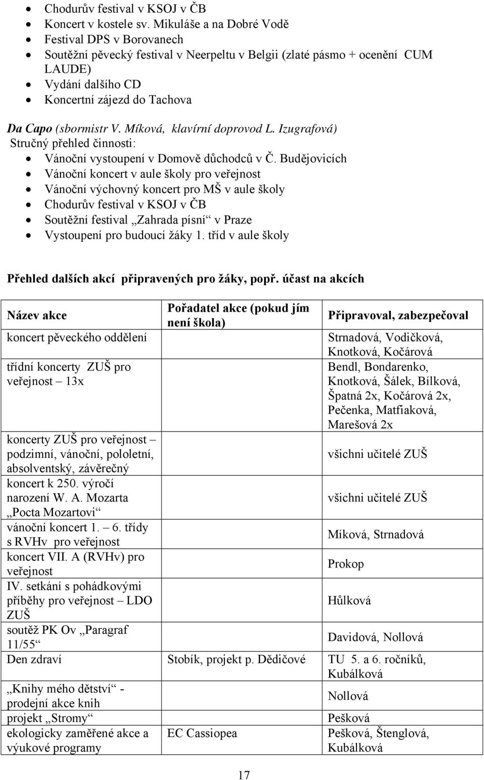 Míková, klavírní doprovod L. Izugrafová) Stručný přehled činnosti: Vánoční vystoupení v Domově důchodců v Č.