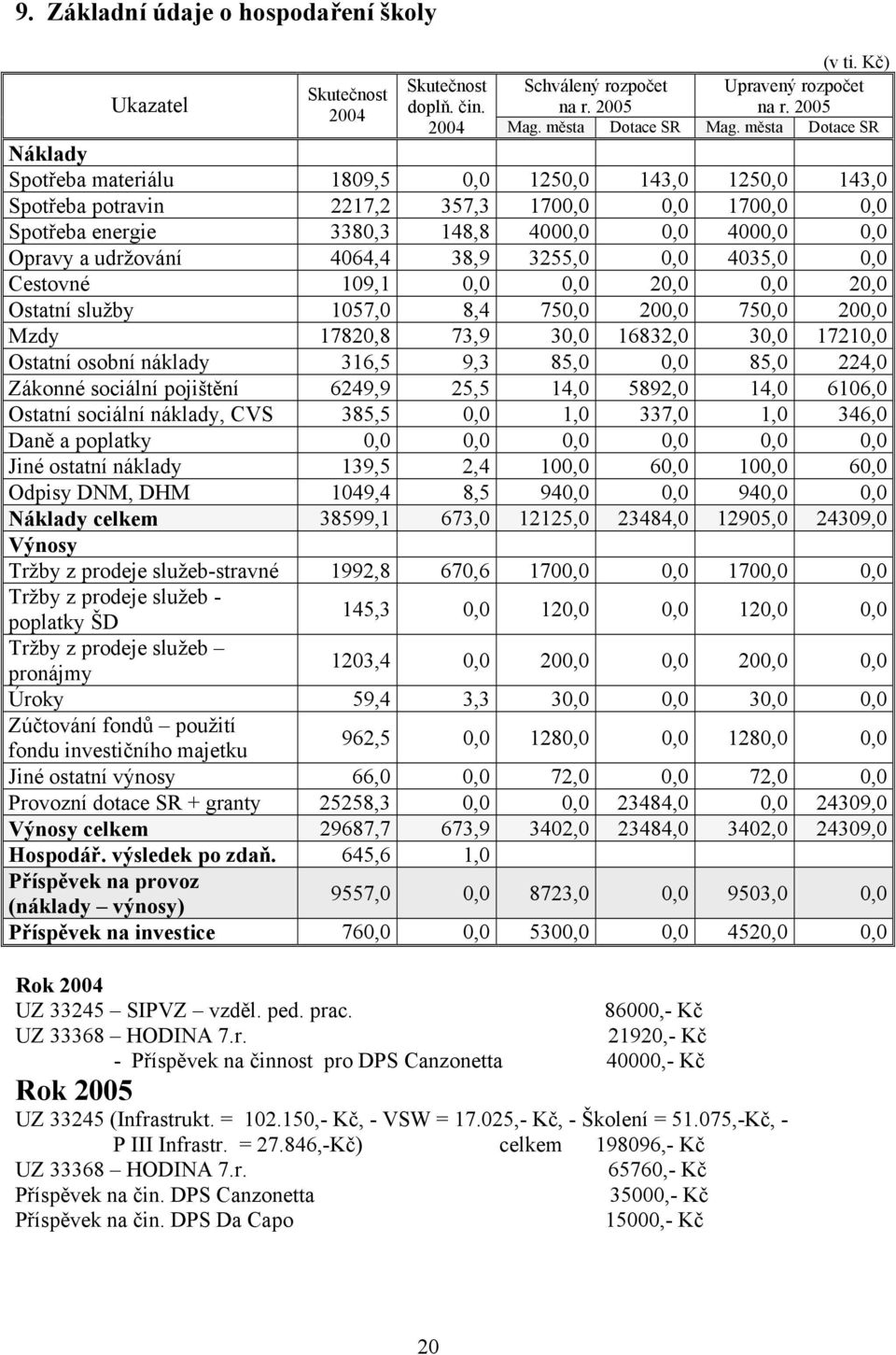 udržování 4064,4 38,9 3255,0 0,0 4035,0 0,0 Cestovné 109,1 0,0 0,0 20,0 0,0 20,0 Ostatní služby 1057,0 8,4 750,0 200,0 750,0 200,0 Mzdy 17820,8 73,9 30,0 16832,0 30,0 17210,0 Ostatní osobní náklady