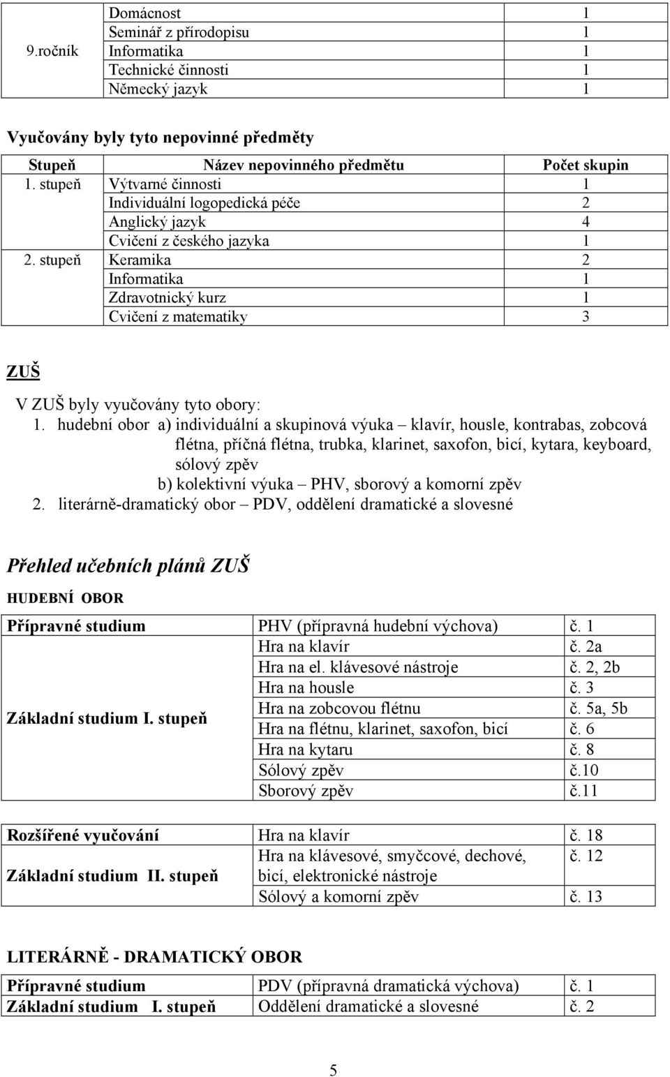 stupeň Keramika 2 Informatika 1 Zdravotnický kurz 1 Cvičení z matematiky 3 ZUŠ V ZUŠ byly vyučovány tyto obory: 1.