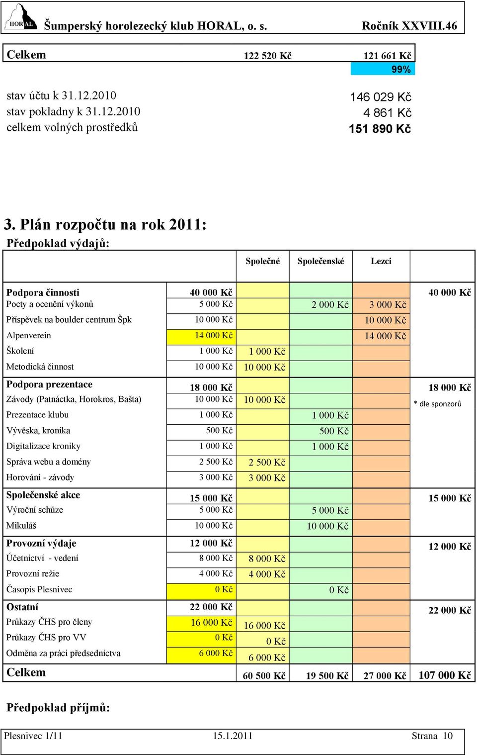 Kč 10 000 Kč Alpenverein 14 000 Kč 14 000 Kč Školení 1 000 Kč 1 000 Kč Metodická činnost 10 000 Kč 10 000 Kč Podpora prezentace 18 000 Kč 18 000 Kč Závody (Patnáctka, Horokros, Bašta) 10 000 Kč 10