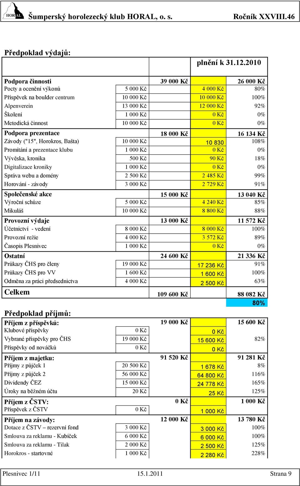 Metodická činnost 10 000 Kč 0 Kč 0% Podpora prezentace 18 000 Kč 16 134 Kč Závody ("15", Horokros, Bašta) 10 000 Kč 10 830 108% Promítání a prezentace klubu 1 000 Kč 0 Kč 0% Vývěska, kronika 500 Kč