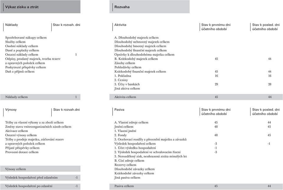 položek celkem Poskytnuté příspěvky celkem Daň z příjmů celkem Náklady celkem 1 A.