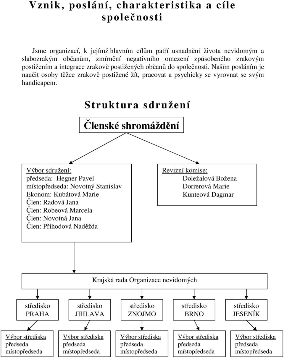 Struktura sdružení Členské shromáždění Výbor sdružení: předseda: Hegner Pavel místopředseda: Novotný Stanislav Ekonom: Kubátová Marie Člen: Radová Jana Člen: Robeová Marcela Člen: Novotná Jana Člen: