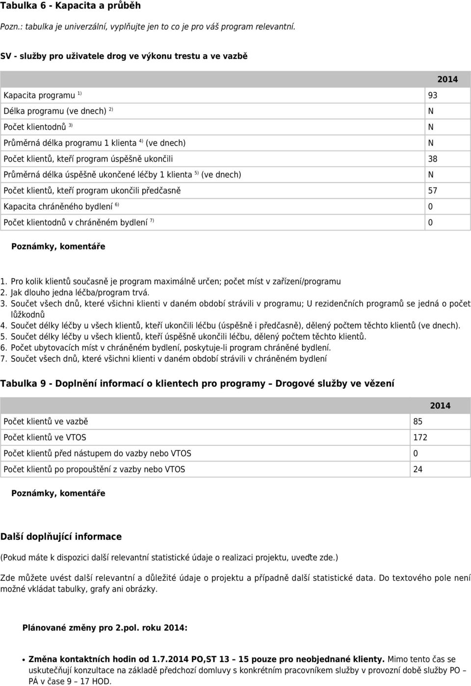 klientů, kteří program úspěšně ukončili 38 Průměrná délka úspěšně ukončené léčby 1 klienta 5) (ve dnech) N Počet klientů, kteří program ukončili předčasně 57 Kapacita chráněného bydlení 6) 0 Počet