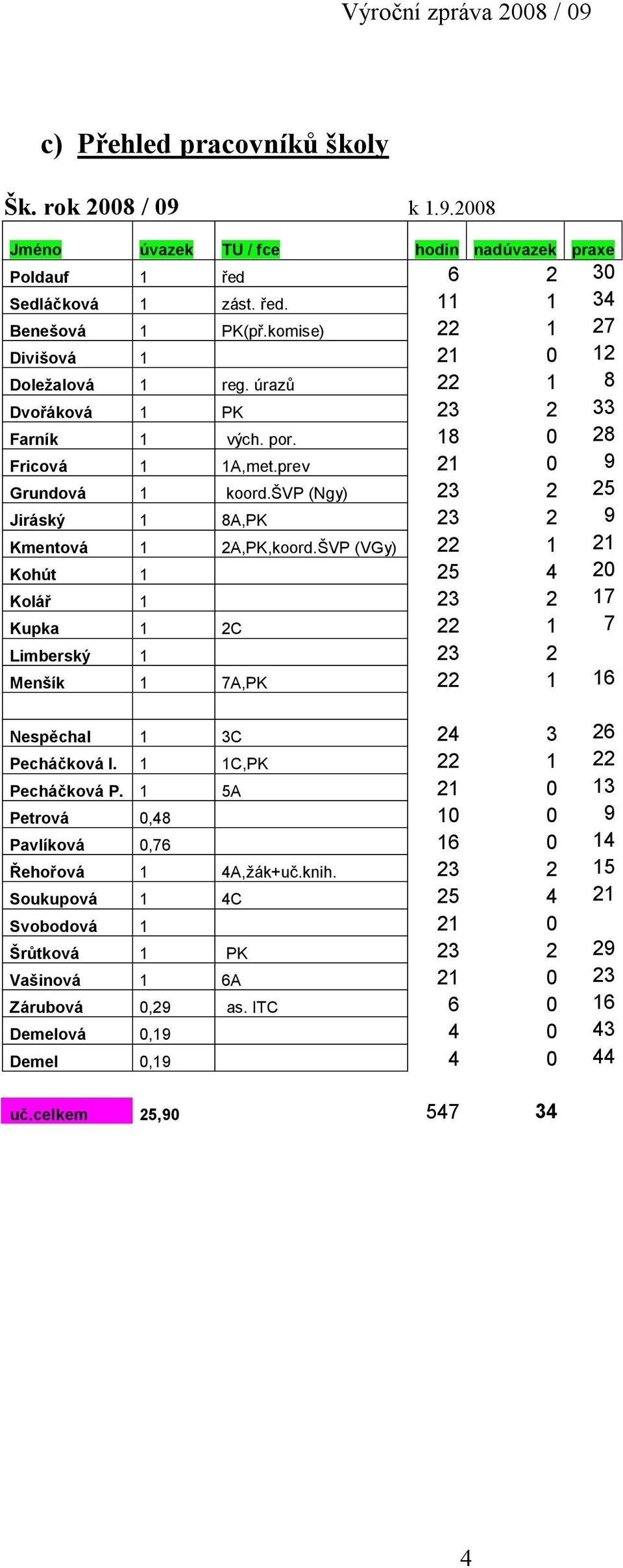 švp (Ngy) 23 2 25 Jiráský 1 8A,PK 23 2 9 Kmentová 1 2A,PK,koord.