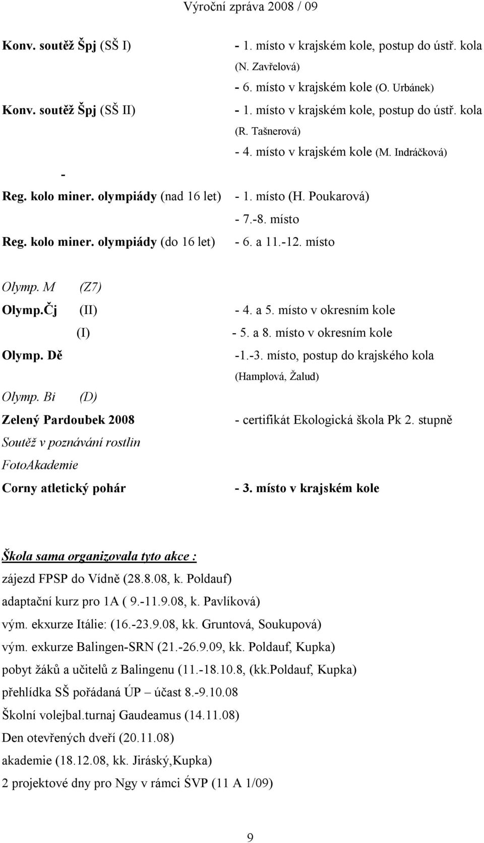 místo Olymp. M (Z7) Olymp.Čj (II) - 4. a 5. místo v okresním kole (I) - 5. a 8. místo v okresním kole Olymp. Dě -1.-3. místo, postup do krajského kola (Hamplová, Žalud) Olymp.