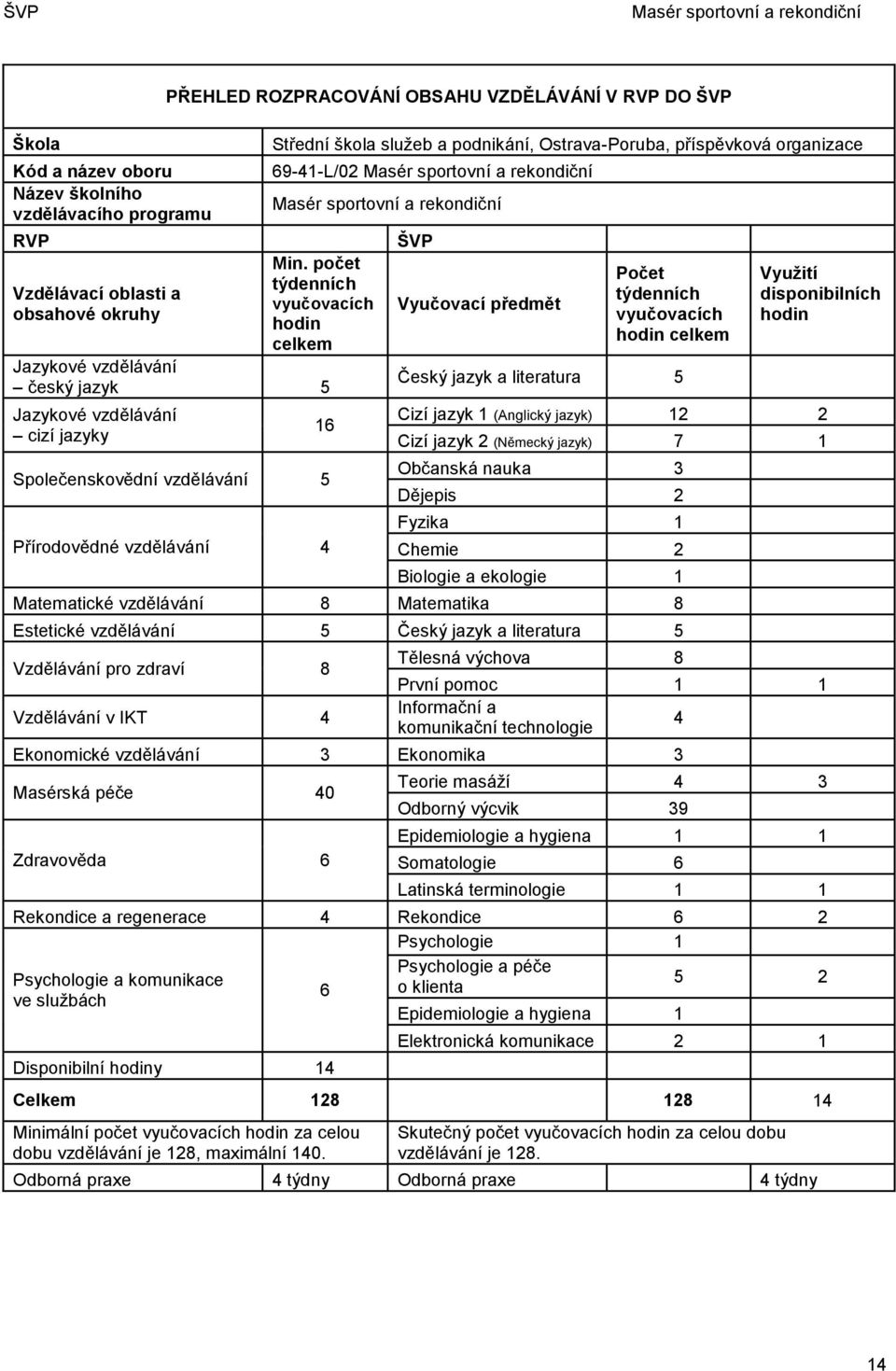 počet týdenních vyučovacích hodin celkem Jazykové vzdělávání český jazyk 5 Jazykové vzdělávání cizí jazyky Společenskovědní vzdělávání 5 Přírodovědné vzdělávání 4 16 ŠVP Vyučovací předmět Počet