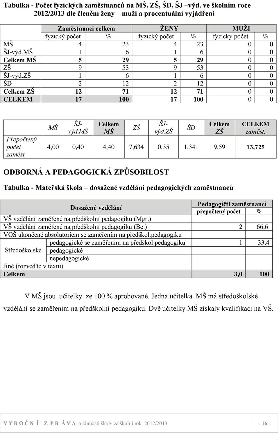 MŠ 1 6 1 6 0 0 Celkem MŠ 5 29 5 29 0 0 ZŠ 9 53 9 53 0 0 ŠJ-výd.ZŠ 1 6 1 6 0 0 ŠD 2 12 2 12 0 0 Celkem ZŠ 12 71 12 71 0 0 CELKEM 17 100 17 100 0 0 Přepočtený počet zaměst. MŠ Celkem MŠ ZŠ ŠJvýd.