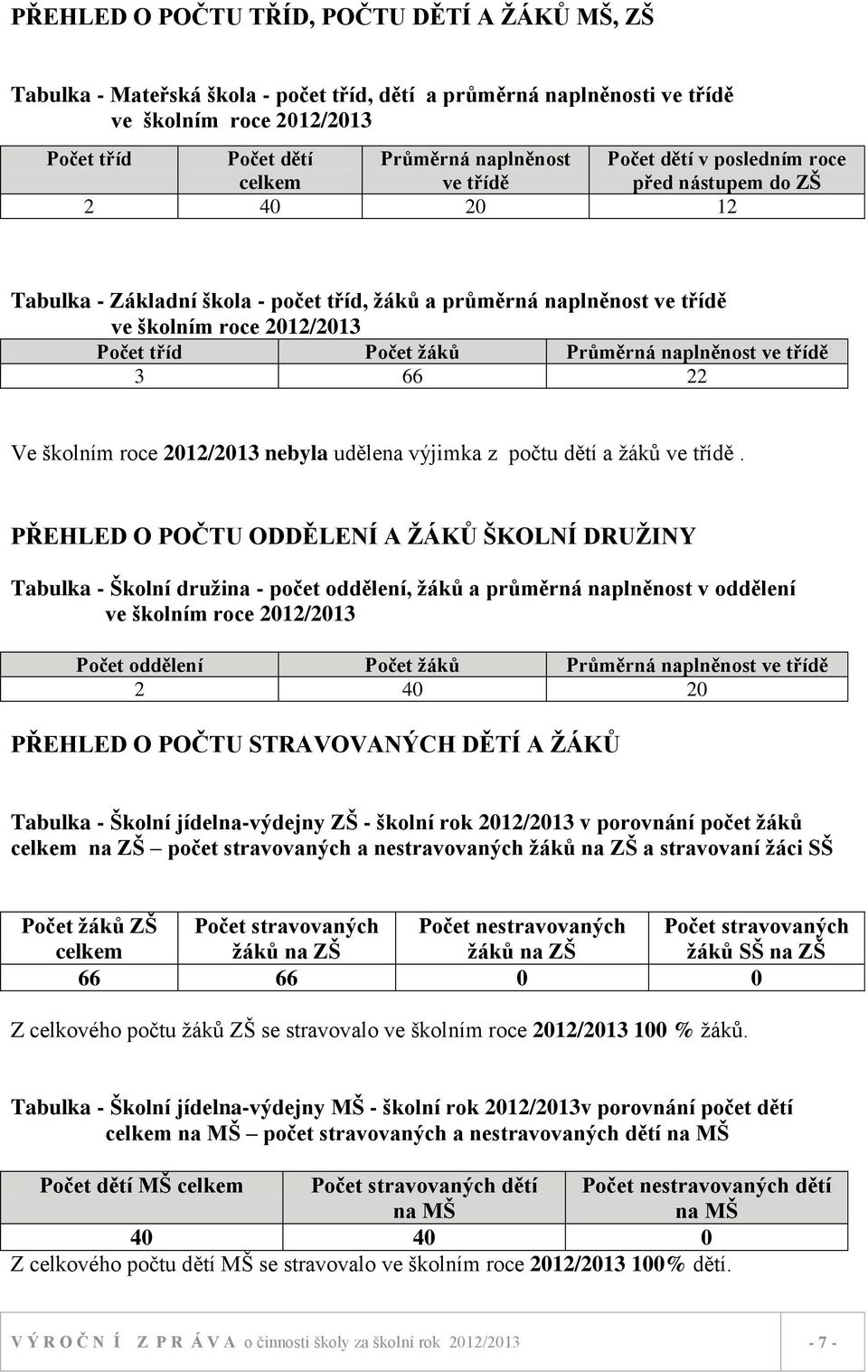 Průměrná naplněnost ve třídě 3 66 22 Ve školním roce 2012/2013 nebyla udělena výjimka z počtu dětí a žáků ve třídě.