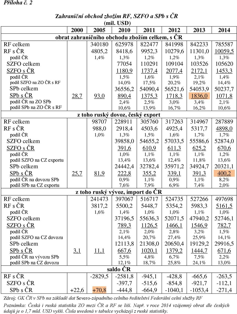 SPb s ČR na dovozu SPb podíl SPb na CZ exportu RF celkem RF s ČR SZFO celkem SZFO s ČR podíl SZFO na CZ dovozu SPb celkem SPb s ČR na vývozu SPb podíl SPb na CZ dovozu Zahraniční obchod zbožím RF,