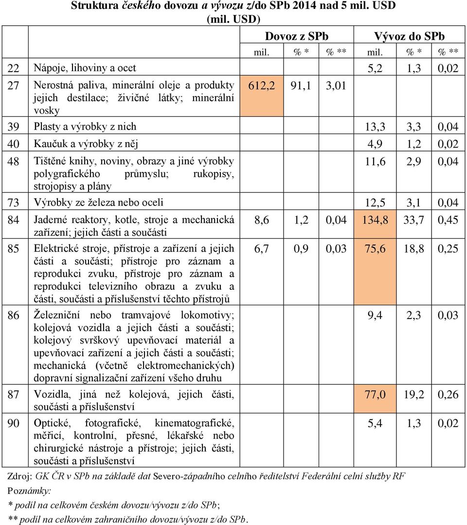 0,04 40 Kaučuk a výrobky z něj 4,9 1,2 0,02 48 Tištěné knihy, noviny, obrazy a jiné výrobky 11,6 2,9 0,04 polygrafického průmyslu; rukopisy, strojopisy a plány 73 Výrobky ze železa nebo oceli 12,5