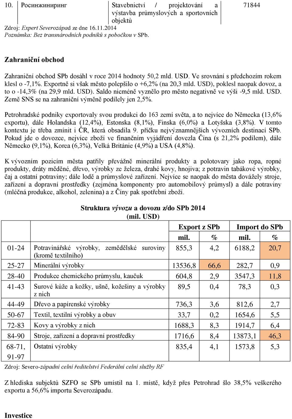 USD), poklesl naopak dovoz, a to o -14,3% (na 29,9 mld. USD). Saldo nicméně vyznělo pro město negativně ve výši -9,5 mld. USD. Země SNS se na zahraniční výměně podílely jen 2,5%.