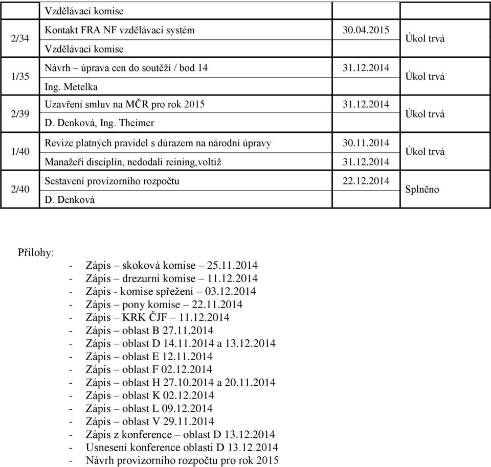 12.2014 D. Denková Splněno Přílohy: - Zápis skoková komise 25.11.2014 - Zápis drezurní komise 11.12.2014 - Zápis - komise spřežení 03.12.2014 - Zápis pony komise 22.11.2014 - Zápis KRK ČJF 11.12.2014 - Zápis oblast B 27.