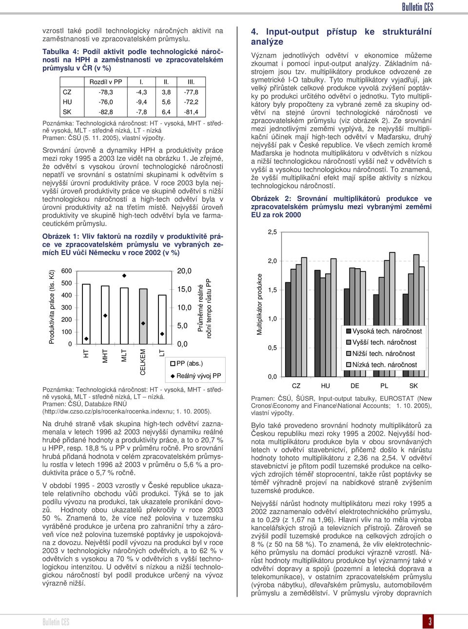 CZ -78,3-4,3 3,8-77,8 HU -76,0-9,4 5,6-72,2 SK -82,8-7,8 6,4-81,4 Poznámka: Technologická náročnost: HT - vysoká, MHT - středně vysoká, MLT - středně nízká, LT - nízká Pramen: ČSÚ (5. 11.