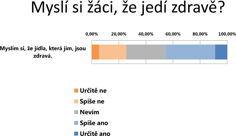 100,00% Myslím si, že jídla, která jím,