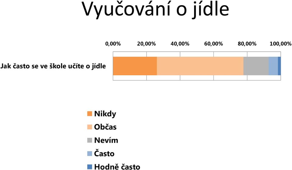 často se ve škole učíte o jídle