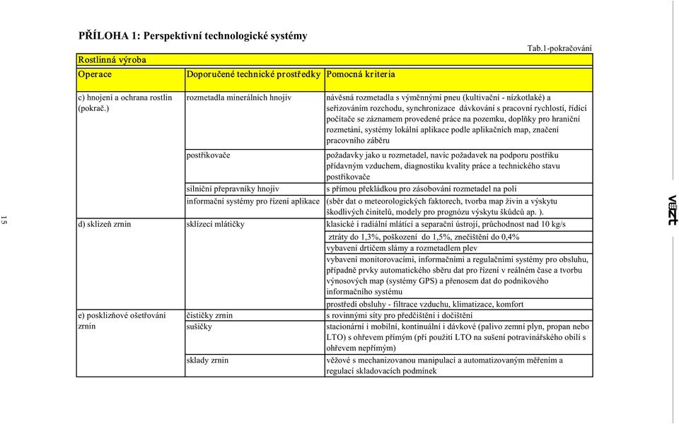 provedené práce na pozemku, doplòky pro hranièní rozmetání, systémy lokální aplikace podle aplikaèních map, znaèení pracovního zábìru postøikovaèe požadavky jako u rozmetadel, navíc požadavek na