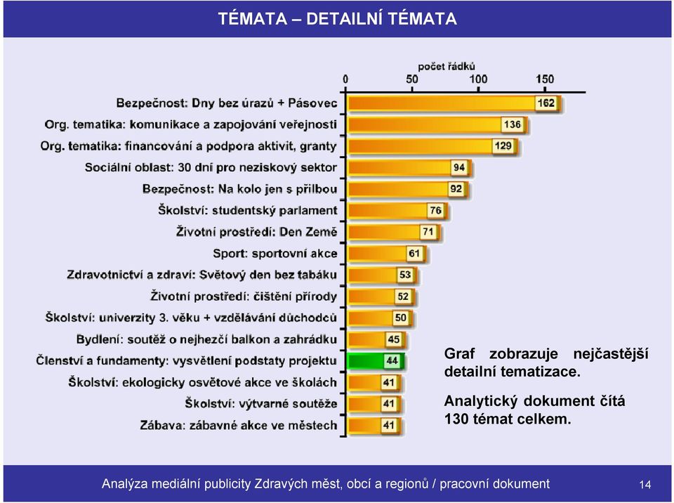 Analytický dokument čítá 130 témat celkem.