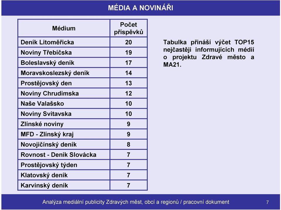 Prostějovský týden Klatovský deník Karvinský deník Počet příspěvků 20 19 17 14 13 12 10 10 9 9 8 7 7 7 7 Tabulka přináší výčet