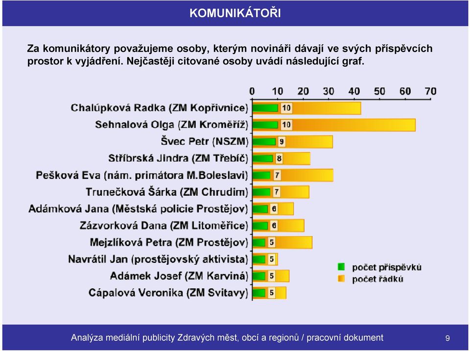 Nejčastěji citované osoby uvádí následující graf.