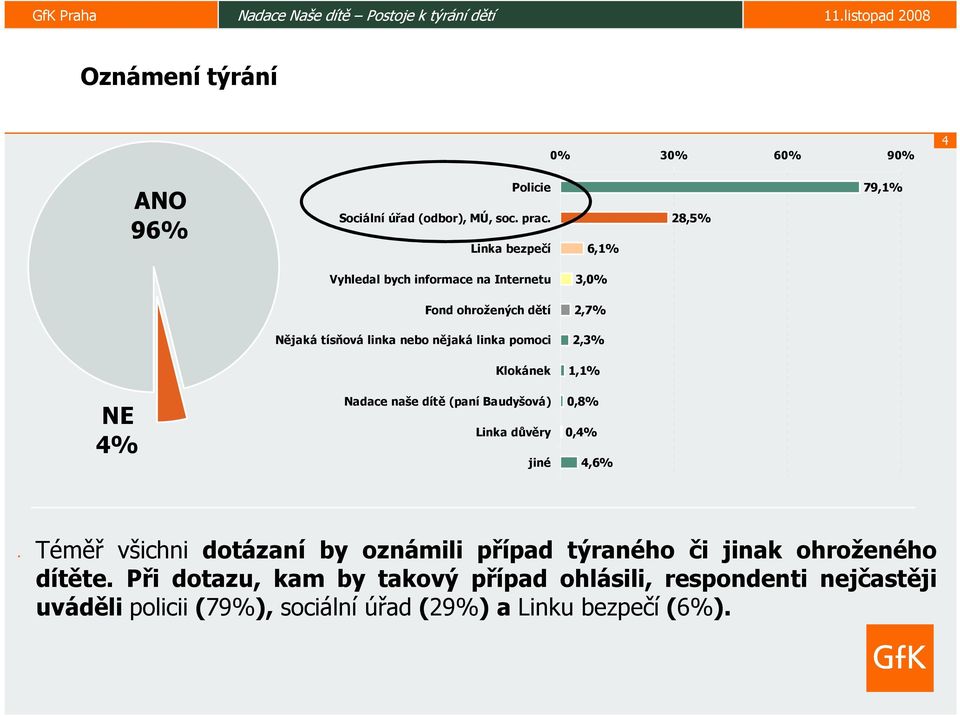 linka pomoci 2,3% Klokánek 1,1% NE 4% Nadace naše dítě (paní Baudyšová) Linka důvěry jiné 0,8% 0,4% 4,6% Téměř všichni dotázaní by