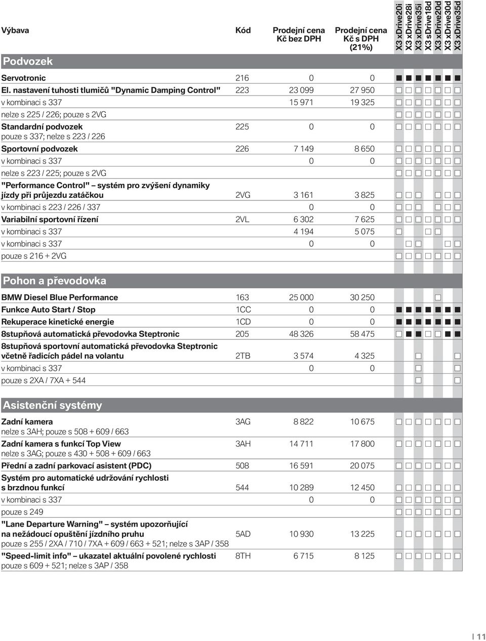 Sportovní podvozek 226 7 149 8 650 v kombinaci s 337 0 0 nelze s 223 / 225; pouze s 2VG "Performance Control" systém pro zvýšení dynamiky jízdy při průjezdu zatáčkou 2VG 3 161 3 825 v kombinaci s 223