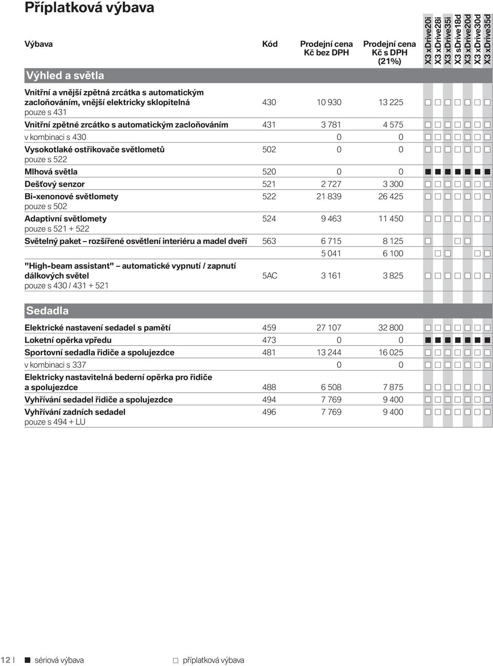 senzor 521 2 727 3 300 Bi-xenonové světlomety 522 21 839 26 425 pouze s 502 Adaptivní světlomety 524 9 463 11 450 pouze s 521 + 522 Světelný paket rozšířené osvětlení interiéru a madel dveří 563 6