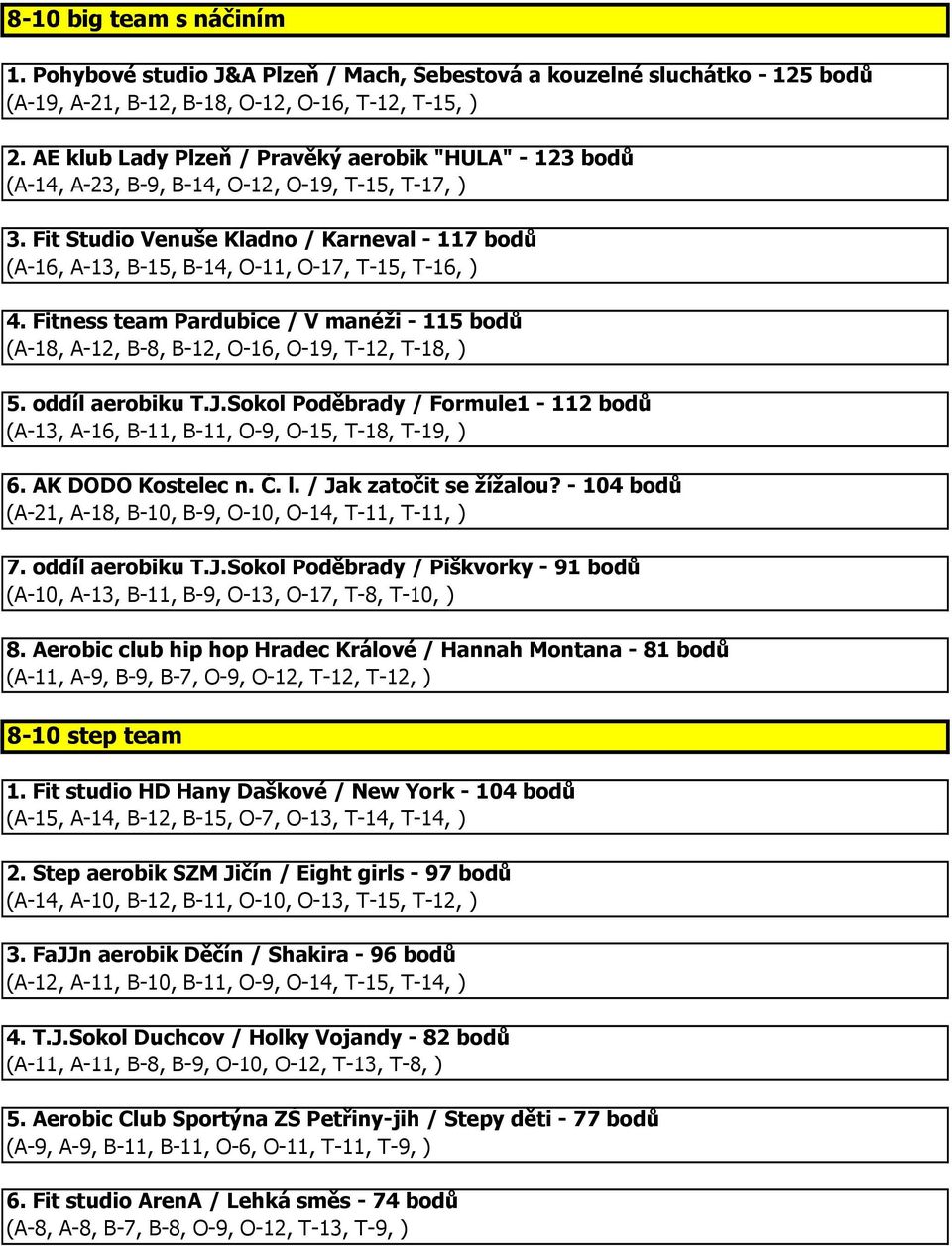 Fit Studio Venuše Kladno / Karneval - 117 bodů (A-16, A-13, B-15, B-14, O-11, O-17, T-15, T-16, ) 4. Fitness team Pardubice / V manéži - 115 bodů (A-18, A-12, B-8, B-12, O-16, O-19, T-12, T-18, ) 5.