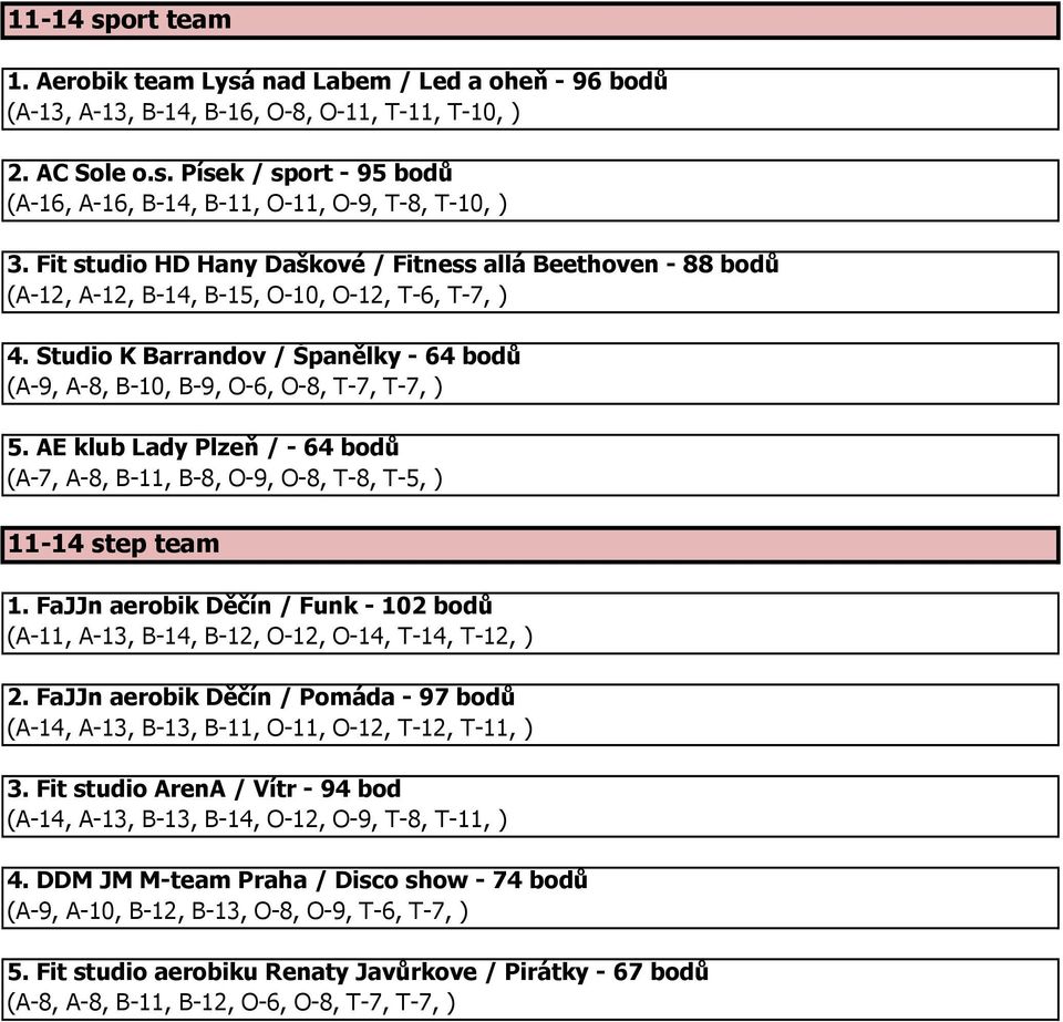 AE klub Lady Plzeň / - 64 bodů (A-7, A-8, B-11, B-8, O-9, O-8, T-8, T-5, ) 11-14 step team 1. FaJJn aerobik Děčín / Funk - 102 bodů (A-11, A-13, B-14, B-12, O-12, O-14, T-14, T-12, ) 2.