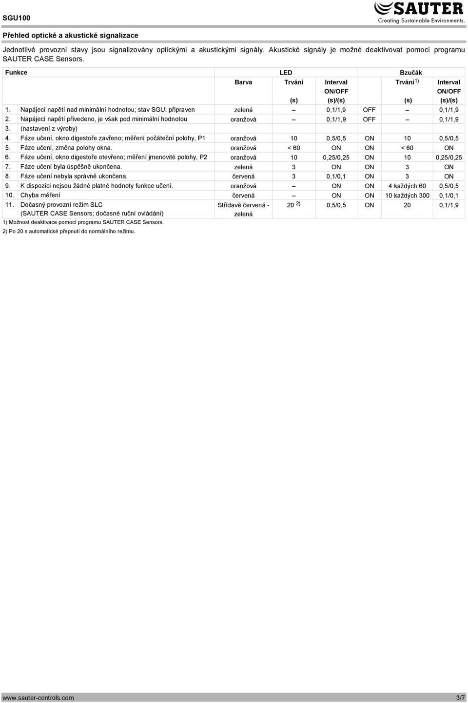 Napájecí napětí přivedeno, je však pod minimální hodnotou oranžová,/,9 OFF,/,9. (nastavení z výroby) 4. Fáze učení, okno digestoře zavřeno; měření počáteční polohy, P oranžová,5/,5 ON,5/,5 5.