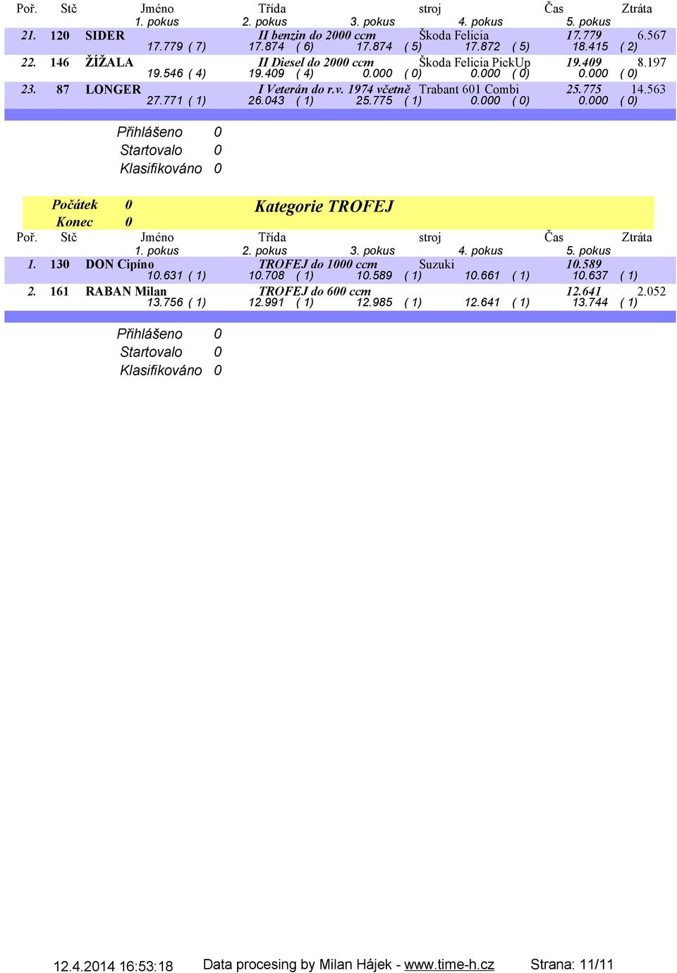 130 DON Cipíno TROFEJ do 1000 ccm Suzuki 10.589 10.631 ( 1) 10.708 ( 1) 10.589 ( 1) 10.661 ( 1) 10.637 ( 1) 2. 161 RABAN Milan TROFEJ do 600 ccm 12.641 2.052 13.756 ( 1) 12.991 ( 1) 12.985 ( 1) 12.