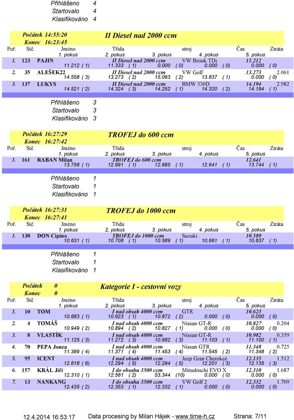 521 ( 2) 14.324 ( 3) 14.252 ( 1) 14.320 ( 2) 14.194 ( 1) Přihlášeno 3 Startovalo 3 Klasifikováno 3 TROFEJ do 600 ccm Počátek 16:27:29 Konec 16:27:42 1. 161 RABAN Milan TROFEJ do 600 ccm 12.641 13.