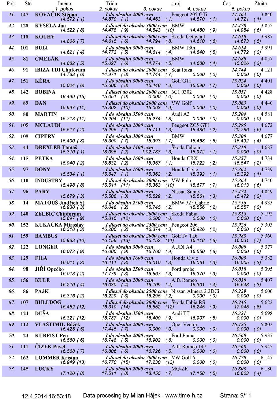 101 BULI I do obsahu 3000 ccm BMW 130i 14.614 3.991 14.621 ( 4) 14.773 ( 5) 14.614 ( 4) 14.840 ( 5) 14.772 ( 2) 45. 81 ČMELÁK I do obsahu 3000 ccm BMW 14.680 4.057 14.882 ( 5) 15.027 ( 6) 14.