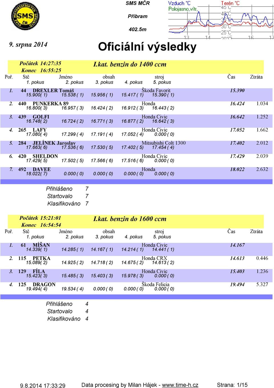 265 LAFY Honda Civic 17.52 1.662 17.8( 4) 17.299( 4) 17.191( 4) 17.52( 4).( ) 5. 284 JELÍNEK Jaroslav Mitsubishi Colt 13 17.42 2.12 17.663( 6) 17.536( 6) 17.53( 5) 17.42( 5) 17.454( 4) 6.