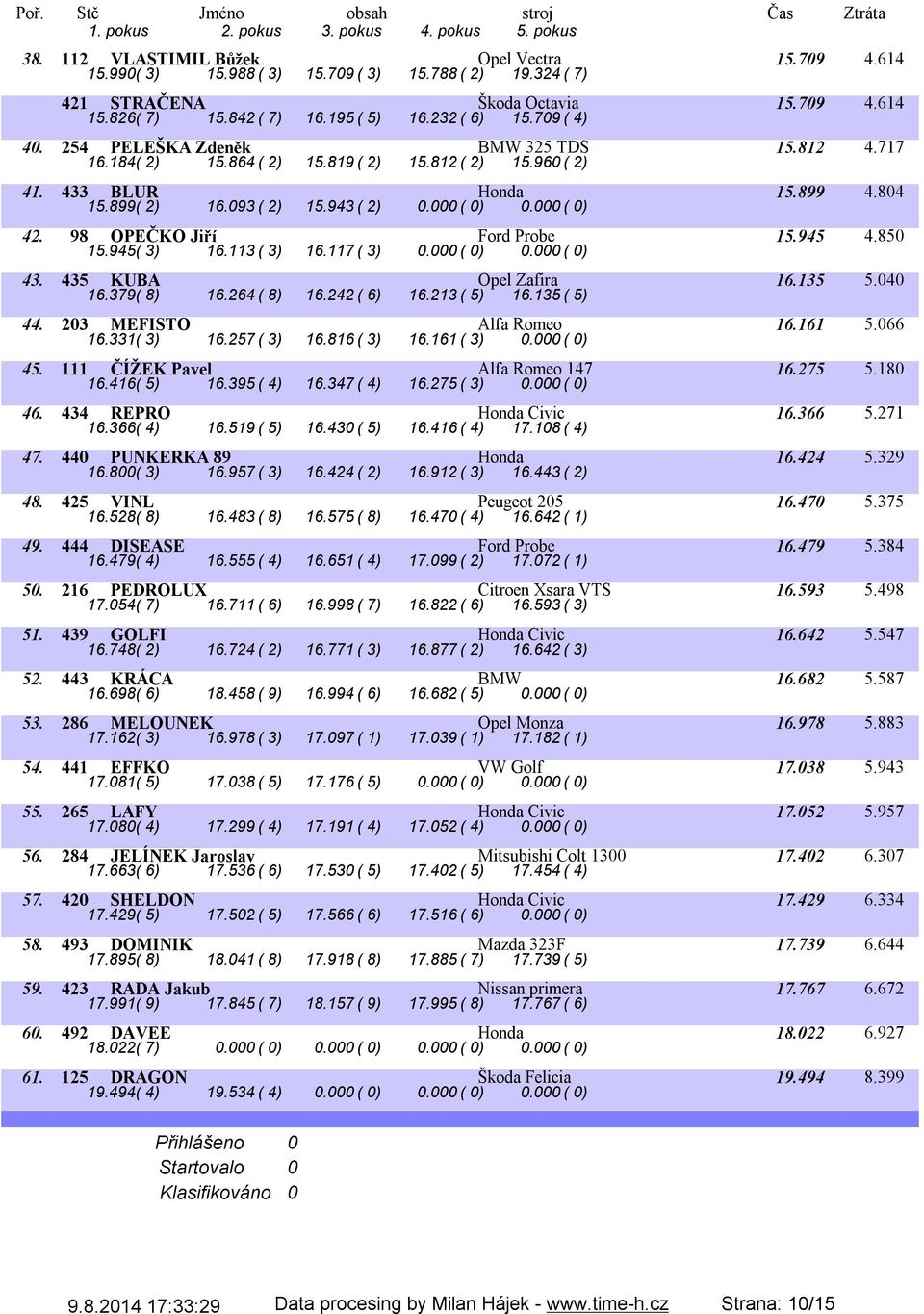 98 OPEČKO Jiří Ford Probe 15.945 4.85 15.945( 3) 16.113( 3) 16.117( 3).( ).( ) 43. 435 KUBA Opel Zafira 16.135 5.4 16.379( 8) 16.264( 8) 16.242( 6) 16.213( 5) 16.135( 5) 44. 23 MEFISTO Alfa Romeo 16.