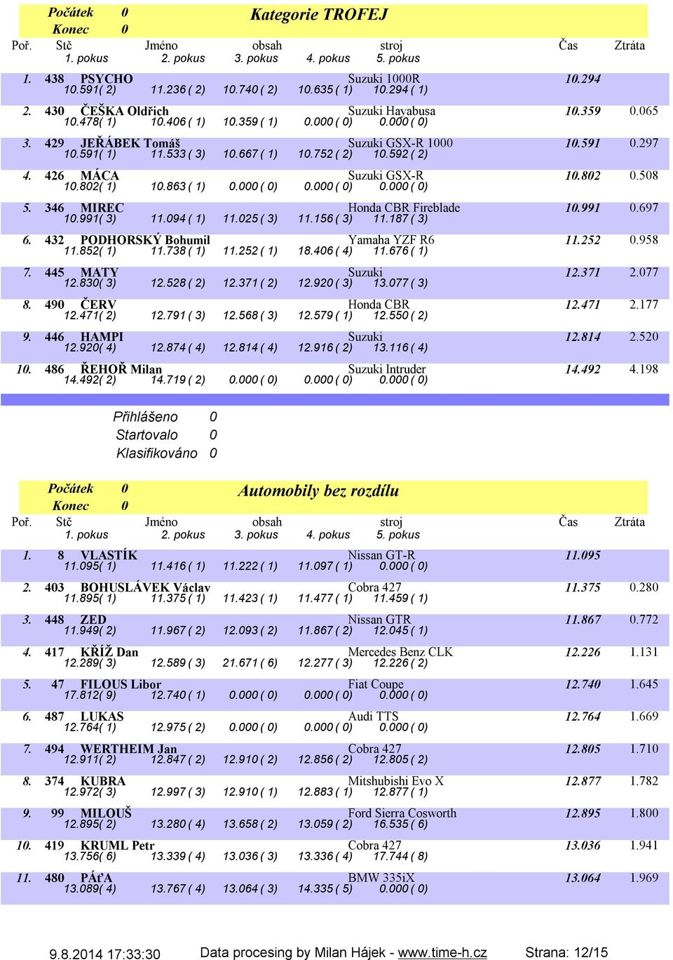 697 1.991( 3) 11.94( 1) 11.25( 3) 11.156( 3) 11.187( 3) 6. 432 PODHORSKÝ Bohumil Yamaha YZF R6 11.252.958 11.852( 1) 11.738( 1) 11.252( 1) 18.46( 4) 11.676( 1) 7. 445 MATY Suzuki 12.371 2.77 12.