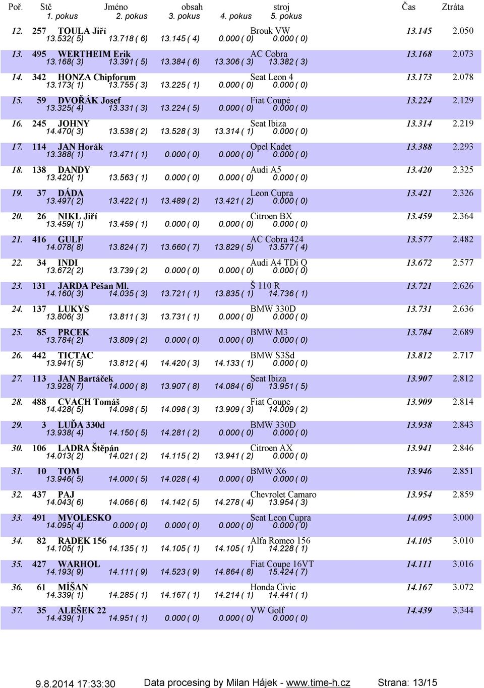 314 2.219 14.47( 3) 13.538( 2) 13.528( 3) 13.314( 1).( ) 17. 114 JAN Horák Opel Kadet 13.388 2.293 13.388( 1) 13.471( 1).( ).( ).( ) 18. 138 DANDY Audi A5 13.42 2.325 13.42( 1) 13.563( 1).( ).( ).( ) 19.