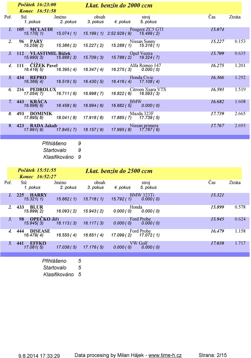 395( 4) 16.347( 4) 16.275( 3).( ) 5. 434 REPRO Honda Civic 16.366 1.292 16.366( 4) 16.519( 5) 16.43( 5) 16.416( 4) 17.18( 4) 6. 216 PEDROLUX Citroen Xsara VTS 16.593 1.519 17.54( 7) 16.711( 6) 16.