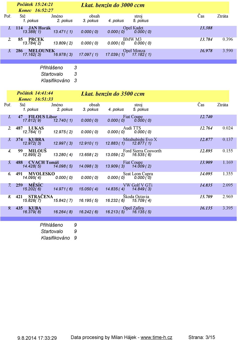 47 FILOUS Libor Fiat Coupe 12.74 17.812( 9) 12.74( 1).( ).( ).( ) 2. 487 LUKAS Audi TTS 12.764.24 12.764( 1) 12.975( 2).( ).( ).( ) 3. 374 KUBRA Mitshubishi Evo X 12.877.137 12.972( 3) 12.997( 3) 12.