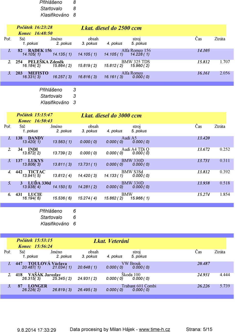 ( ) Přihlášeno 3 Startovalo 3 Klasifikováno 3 I.kat. diesel do 3 ccm Počátek 15:15:47 Konec 16:5:43 1. 138 DANDY Audi A5 13.42 13.42( 1) 13.563( 1).( ).( ).( ) 2. 34 INDI Audi A4 TDi Q 13.672.252 13.