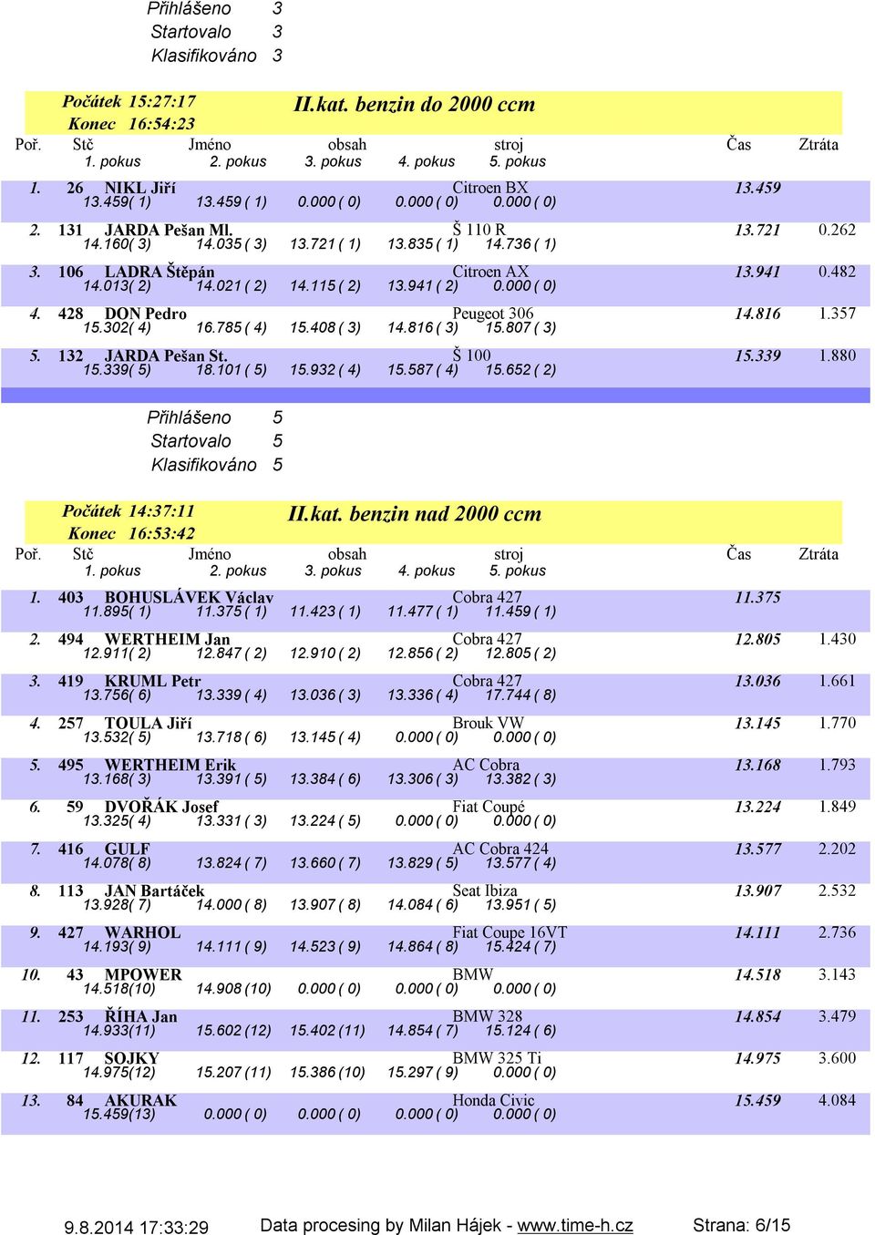 32( 4) 16.785( 4) 15.48( 3) 14.816( 3) 15.87( 3) 5. 132 JARDA Pešan St. Š 1 15.339 1.88 15.339( 5) 18.11( 5) 15.932( 4) 15.587( 4) 15.652( 2) Přihlášeno 5 Startovalo 5 Klasifikováno 5 II.kat.