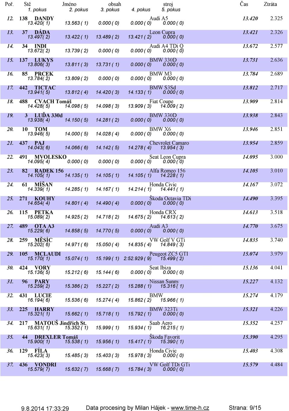 812 2.717 13.941( 5) 13.812( 4) 14.42( 3) 14.133( 1).( ) 18. 488 CVACH Tomáš Fiat Coupe 13.99 2.814 14.428( 5) 14.98( 5) 14.98( 3) 13.99( 3) 14.9( 2) 19. 3 LUĎA 33d BMW 33D 13.938 2.843 13.938( 4) 14.