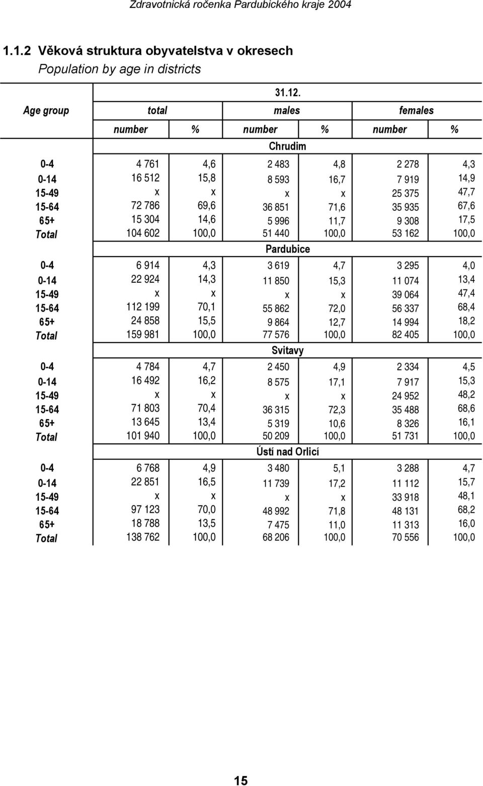 15 304 14,6 5 996 11,7 9 308 17,5 Total 104 602 100,0 51 440 100,0 53 162 100,0 Pardubice 0-4 6 914 4,3 3 619 4,7 3 295 4,0 0-14 22 924 14,3 11 850 15,3 11 074 13,4 15-49 x x x x 39 064 47,4 15-64