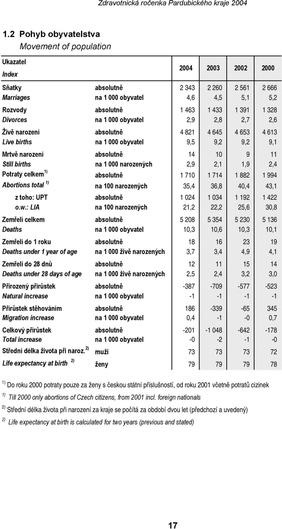 narozených 2,9 2,1 1,9 2,4 Potraty celkem 1) absolutně 1 710 1 714 1 882 1 994 Abortions total 1) na 100 narozených 35,4 36,8 40,4 43,1 z toho: UPT absolutně 1 024 1 034 1 192 1 422 o.w.