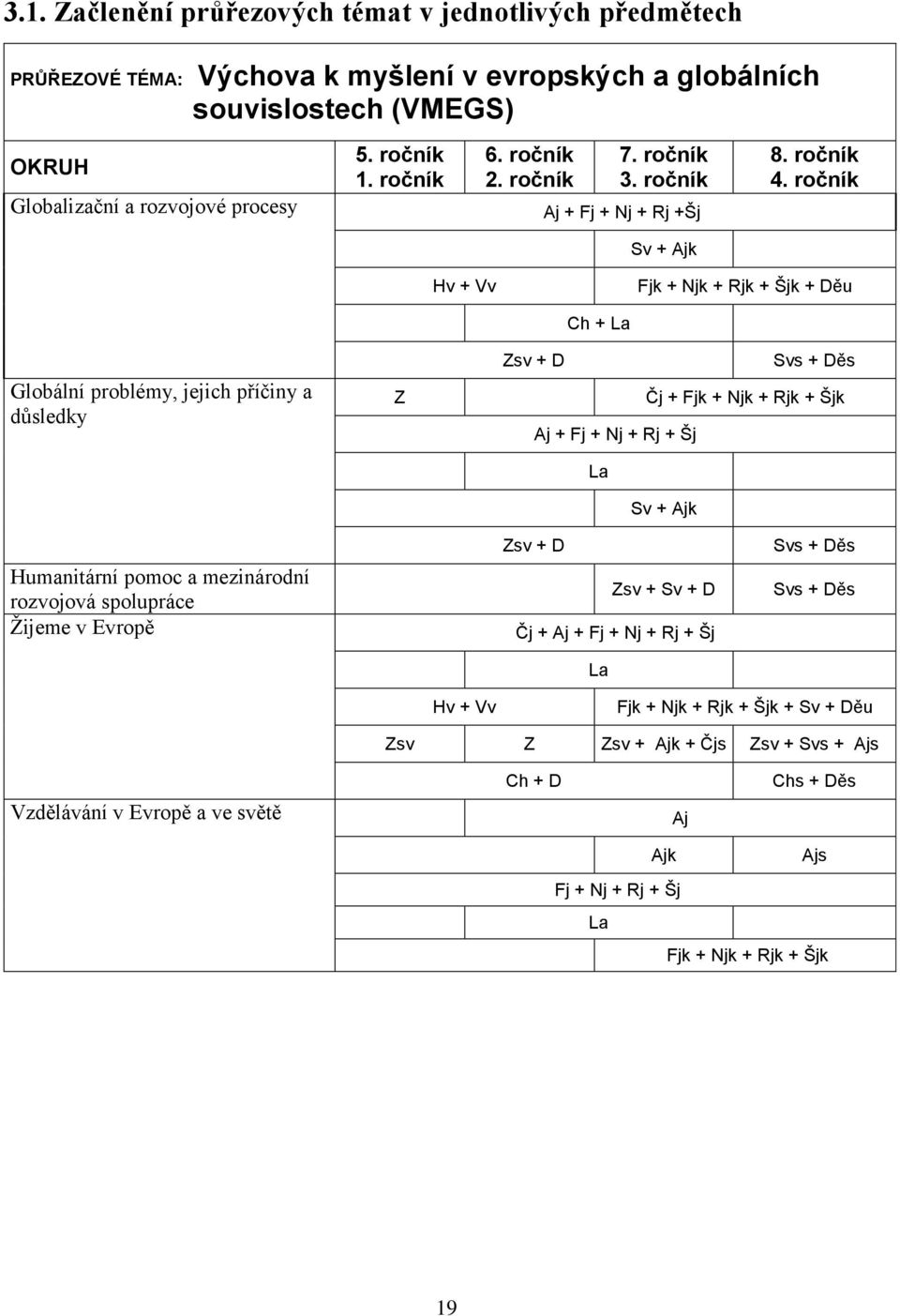 ročník Sv + Ajk Hv + Vv Fjk + Njk + Rjk + Šjk + Děu Globální problémy, jejich příčiny a důsledky Z Ch + La Zsv + D Svs + Děs Čj + Fjk + Njk + Rjk + Šjk Aj + Fj + Nj + Rj + Šj La Sv + Ajk